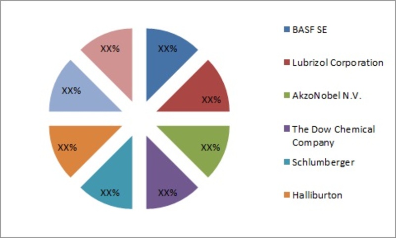 Oil Field Chemicals Market