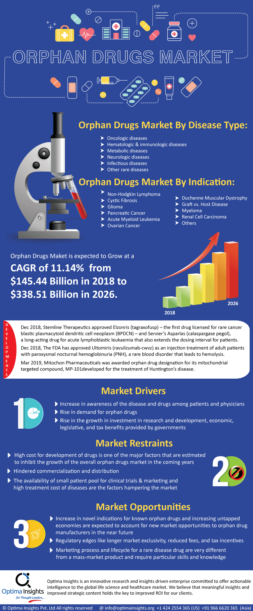 orphan drugs market