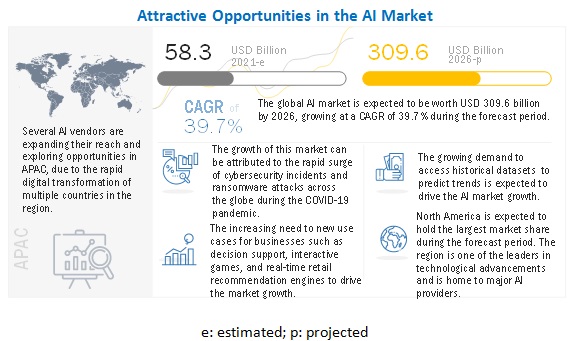 Artificial Intelligence Market