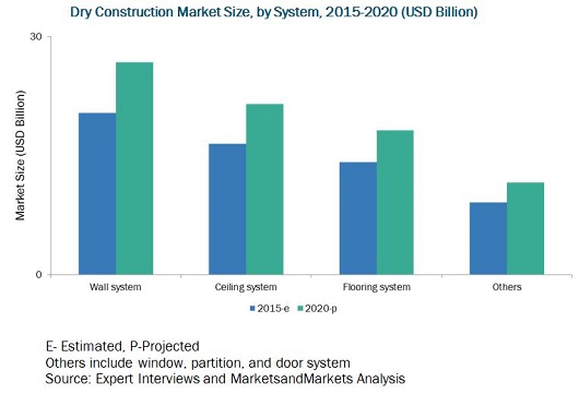 Dry Construction Market