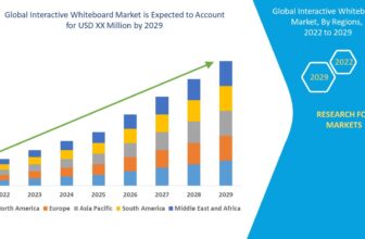 Global Interactive Whiteboard Market