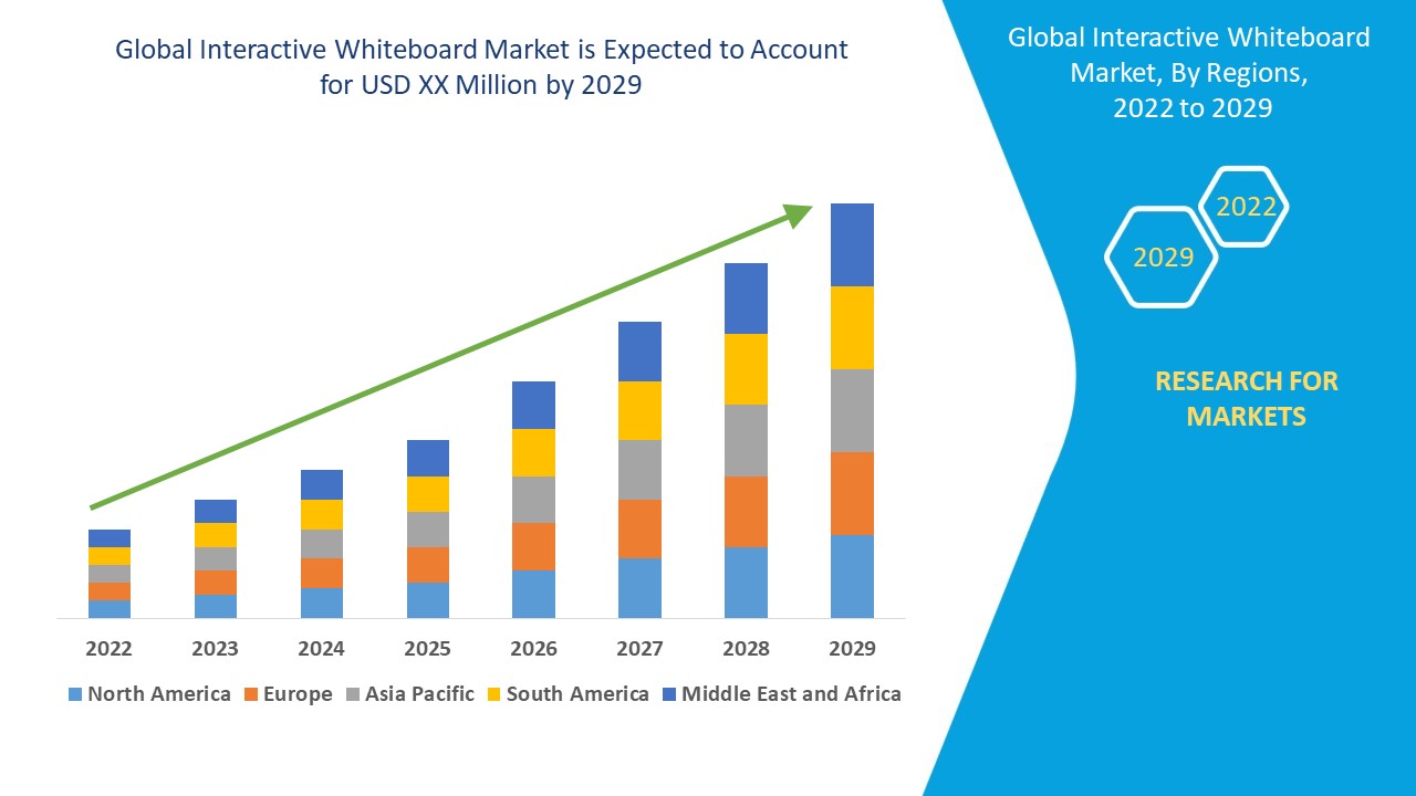 Global Interactive Whiteboard Market