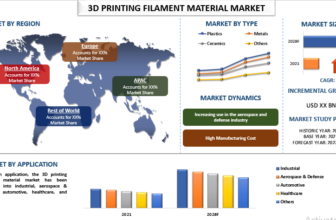 3D Printing Filament Material Market