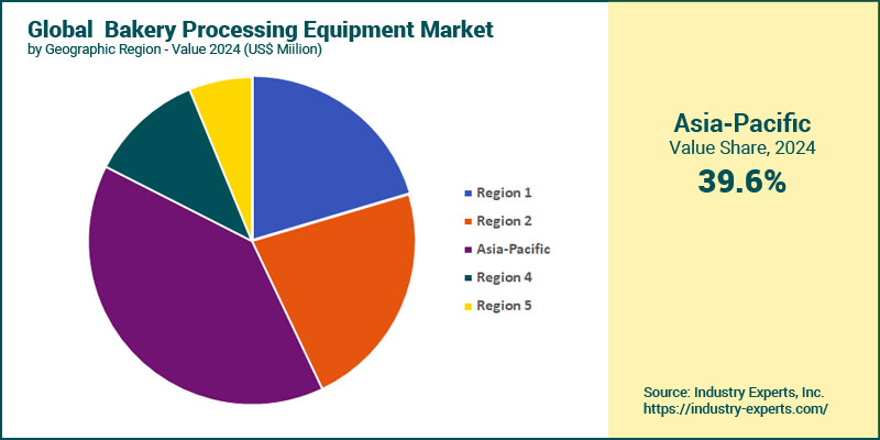 Global Bakery Processing Equipment by Region