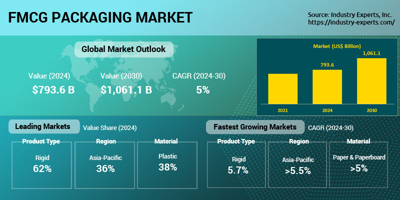Global Fast Moving Consumer Goods (FMCG) Packaging Market