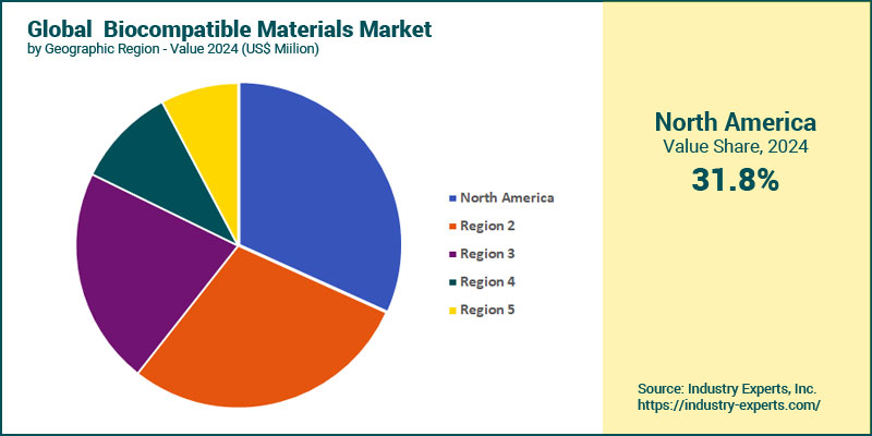 Global Biocompatible Materials by Region