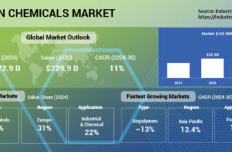 Global Green Chemicals Market