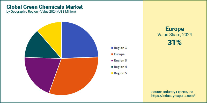 Global Green Chemicals Market by Region