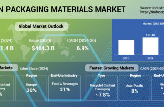 Green Packaging Materials Market to Grow at a Healthy Rate and Projected to Surpass $450 billion by 2030