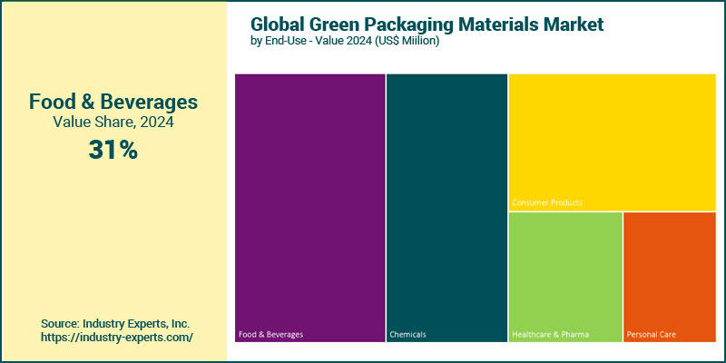 Global Green Packaging Materials by End-use Industry
