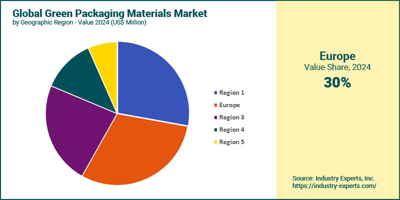 Global Green Packaging Materials by Region