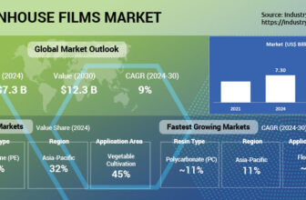 Increasing Trend of Greenhouse Cultivation Propels Demand for Greenhouse Films to Reach $12 billion by 2030