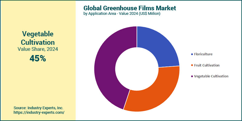 Global Greenhouse Films Market by Application Area