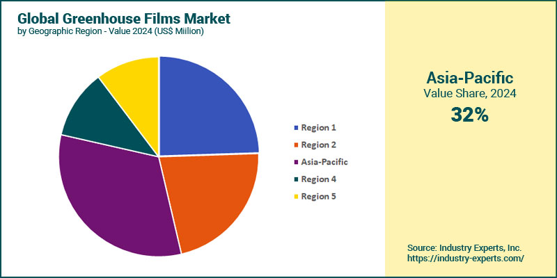 Global Greenhouse Films Market by Region