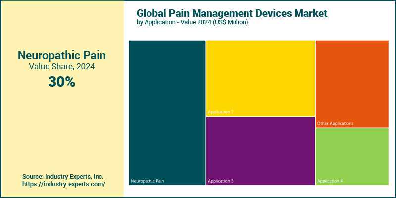 Global Pain Management Devices Market by Application