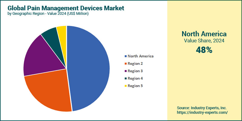 Global Pain Management Devices Market by Region