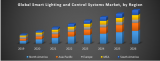 Smart Lighting and Control Systems Market