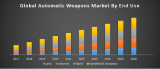 Global Automatic Weapons Market s