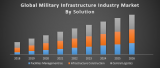 Global Military Infrastructure Industry Market