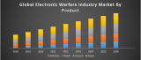 Global Electronic Warfare Industry Market