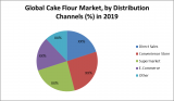 Global Cake Flour Market: Industry Analysis and Forecast
