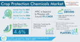 Safeguarding Harvests: Navigating the Crop Protection Chemicals Market