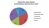 Global Diet Water Market: Industry Analysis and Forecast