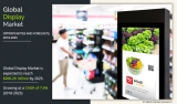 At 7.4% of CAGR, Display Market Anticipated to Garner $206.29 Billion By 2025