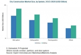 Dry Construction Market Size is expected to surpass value of USD 79.08 Billion by 2020