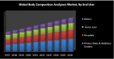 Global Body Composition Analyzers Market