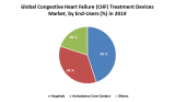Global Congestive Heart Failure (CHF) Treatment Devices Market: Industry Analysis and Forecast (2020-2026)
