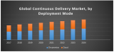 Global Continuous Delivery Market – Global Industry Analysis and Forecast