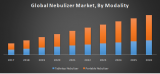 Global Nebulizer Market  valued was
