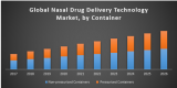 Global nasal drug delivery technology market