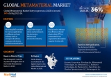 Metamaterial Market Research Report Advanced Technology and New Innovations by 2026 | Top Leading Players