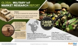 Military IoT Market Research Report Advanced Technology and New Innovations by 2026 | Top Leading Players