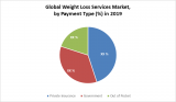 Global Weight Loss Services Market