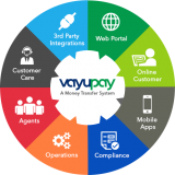 VayuPay is Rapidly Becoming the Preferred Choice for An International Money Transfer Software and Airtime Top-Up Software