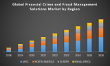 Global Financial Crime and Fraud Management Solutions Market