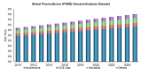 FLUOROSILICONE ELASTOMERS  MARKET Segmentation and Analysis by Recent Trends, Development and Growth by Regions to 2025