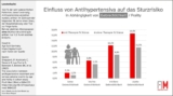 Fatal risk of falls for people over 80 due to medication for high blood pressure