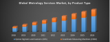 Global Metrology Services Market Industry