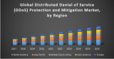Distributed Denial of Service (DDoS) Protection and Mitigation Market